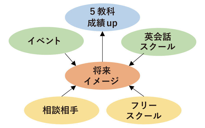 かえで塾の教育総合イメージ